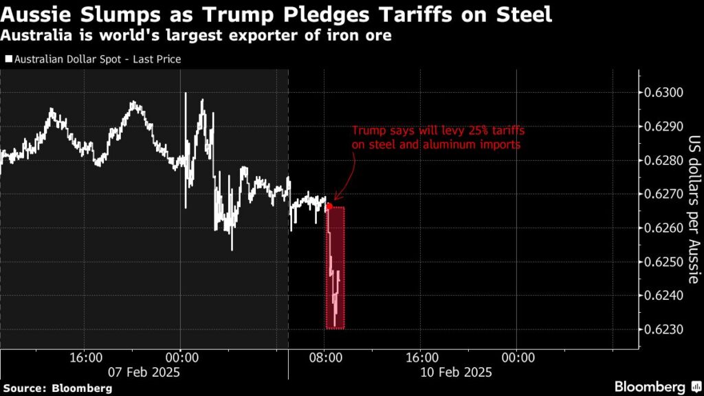 Stocks, Commodity Currencies Drop on Tariff Fears: Markets Wrap
