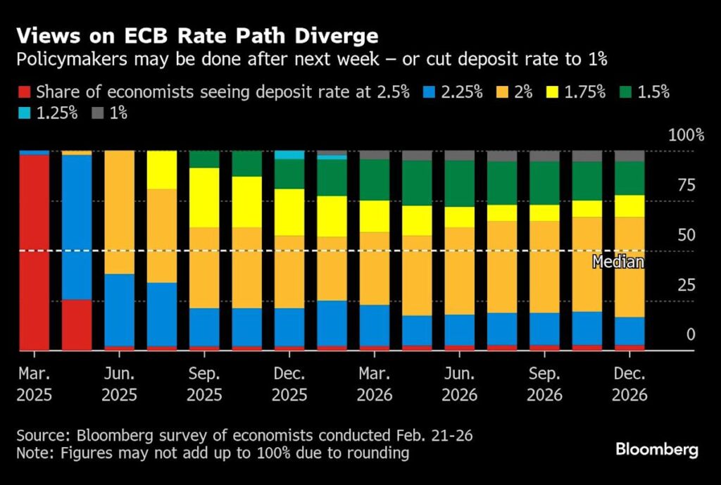 ECB Set to Cut Again But Tensions Cloud Path Beyond