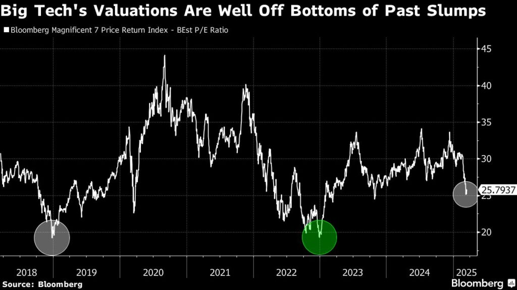 Big Tech Stocks at Cheapest In Months Fail to Entice Wary Buyers